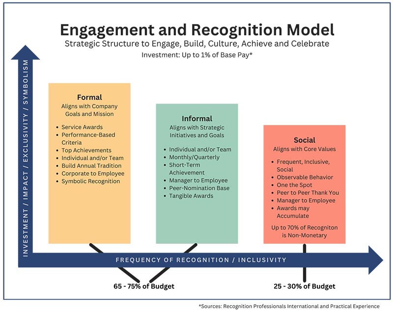 A graph of the Engagement and Recognition Model.