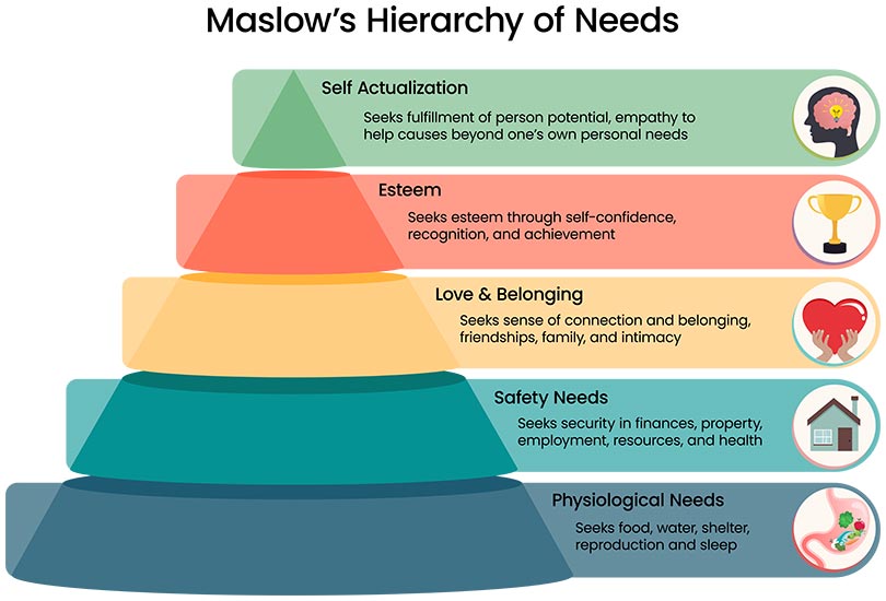 A diagram of Maslow’s Hierarchy of Needs