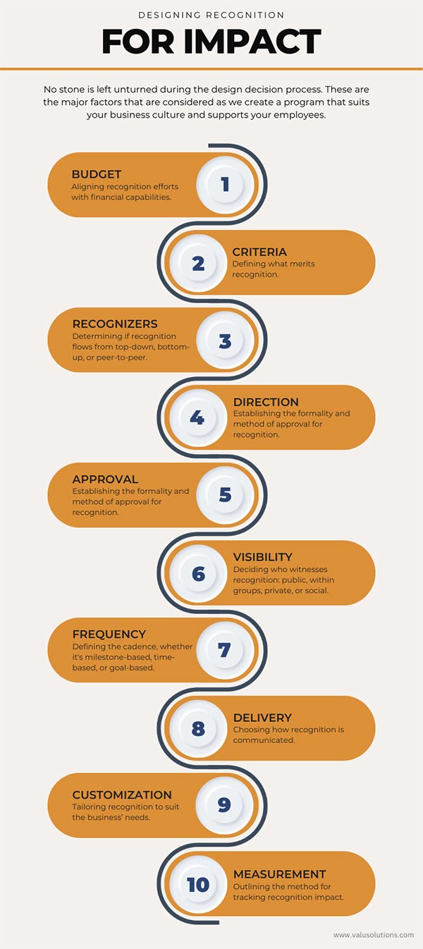 A graphic outlining the recognition design decision process.